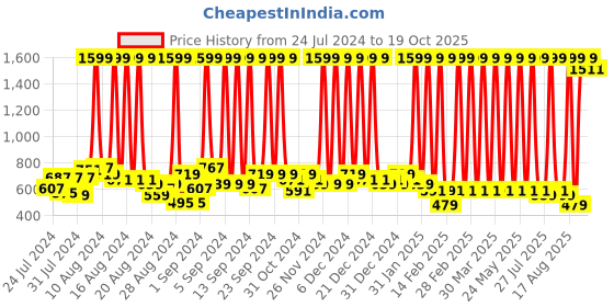 myntra.com Hawai Gold Toned & Red Wall Photo Frames hawai Price History Graph from 24 Jul 2024 to 19 Oct 2025
