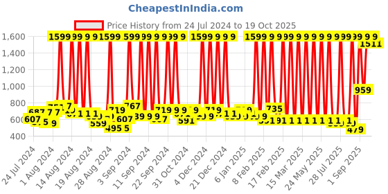 myntra.com Hawai Gold Toned & Red Wall Photo Frames hawai Price History Graph from 24 Jul 2024 to 19 Oct 2025