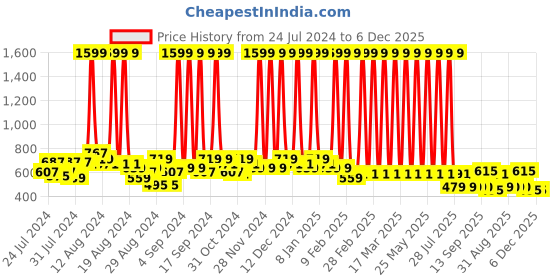 myntra.com Hawai Gold-Toned & Red Wood Wall Photo Frames hawai Price History Graph from 24 Jul 2024 to 6 Dec 2025
