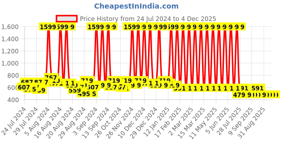 myntra.com Hawai Gold-Toned & Red Wood Wall Photo Frames hawai Price History Graph from 24 Jul 2024 to 4 Dec 2025