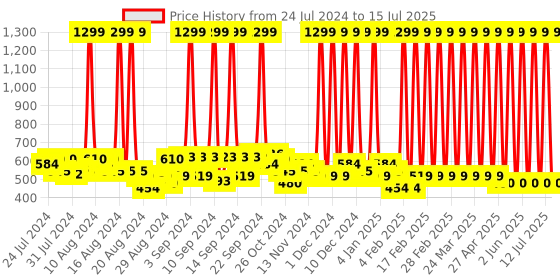 myntra.com Hawai Gold-Toned & Red Wooden Rectangular Photo Frames hawai Price History Graph from 24 Jul 2024 to 15 Jul 2025