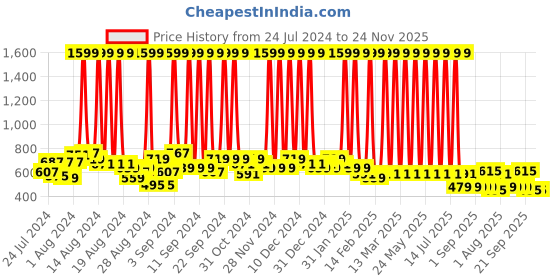 myntra.com Hawai Gold-Toned & Red Wooden Wall Photo Frame hawai Price History Graph from 24 Jul 2024 to 23 Nov 2025