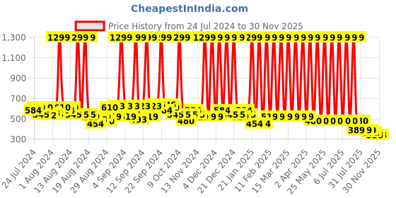myntra.com Hawai Gold-Toned & Red Wooden Wall Photo Frame hawai Price History Graph from 24 Jul 2024 to 29 Nov 2025