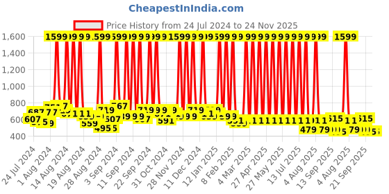 myntra.com Hawai Gold Toned & Red Wooden Wall Photo Frames hawai Price History Graph from 24 Jul 2024 to 23 Nov 2025