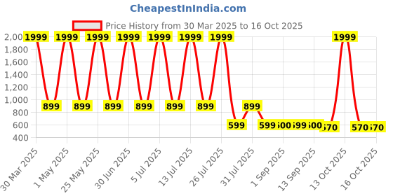 myntra.com Hawai Gold Toned & Shiva Lord Ganesha Table Photo Frame hawai Price History Graph from 30 Mar 2025 to 16 Oct 2025