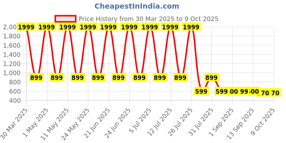 myntra.com Hawai Gold Toned & Transparent Shree Kuber Laxmi Yantra Table Photo Frame hawai Price History Graph from 30 Mar 2025 to 9 Oct 2025