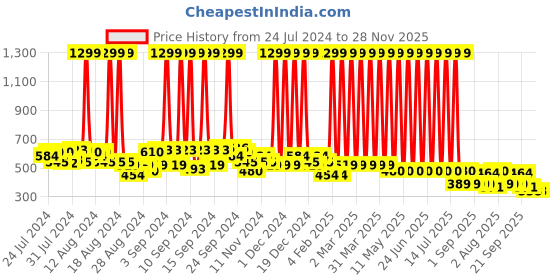 myntra.com Hawai Gold-Toned & White Bal Gopal Krishna Wooden Wall Photo Frame hawai Price History Graph from 24 Jul 2024 to 28 Nov 2025