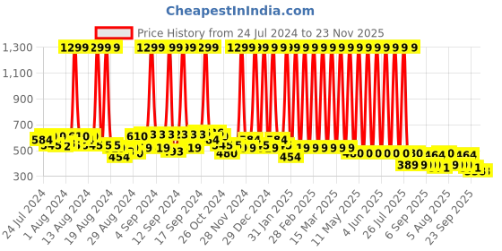 myntra.com Hawai Gold-Toned & White Lord Nageshwar Shivaling Rectangle Wooded Wall Photo Frame hawai Price History Graph from 24 Jul 2024 to 23 Nov 2025