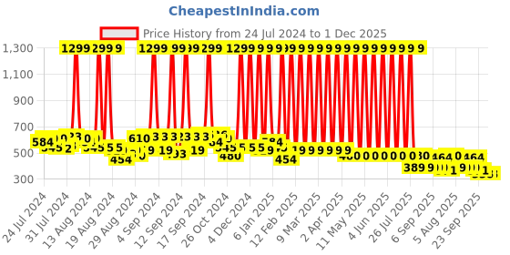 myntra.com Hawai Gold Toned & White Lord Shiva Nandi Cow Rectangle Wooded Wall Photo Frame hawai Price History Graph from 24 Jul 2024 to 1 Dec 2025