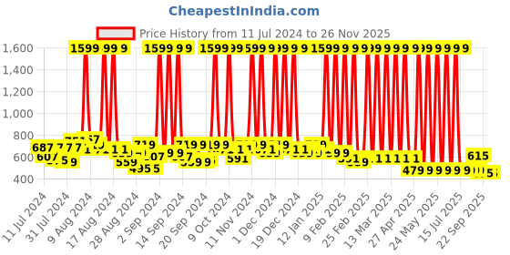 myntra.com Hawai Gold-Toned & White Printed Wooden Wall Photo Frame hawai Price History Graph from 11 Jul 2024 to 25 Nov 2025