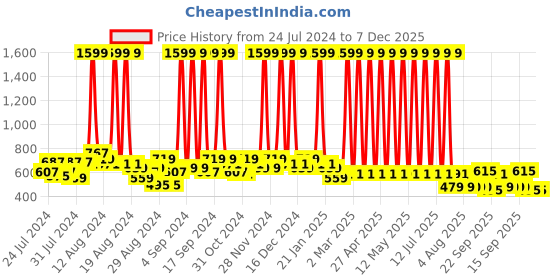 myntra.com Hawai Gold-Toned & White Wood Wall Photo Frames hawai Price History Graph from 24 Jul 2024 to 7 Dec 2025