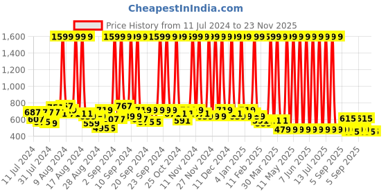 myntra.com Hawai Gold-Toned & White Wooden Wall Photo Frame hawai Price History Graph from 11 Jul 2024 to 23 Nov 2025