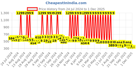 myntra.com Hawai Gold-Toned & Yellow Lord Somnath Shivaling Wooden Wall Photo Frame hawai Price History Graph from 24 Jul 2024 to 30 Nov 2025