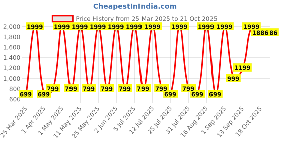 myntra.com Hawai Gold Toned & Yellow Namokar Mahamantra Wooden Photo Frame hawai Price History Graph from 25 Mar 2025 to 20 Oct 2025