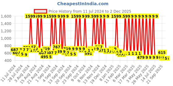 myntra.com Hawai Gold-Toned & Yellow Wooden Bhimrao Ramji Ambedkar Digital Print Wall Photo Frame hawai Price History Graph from 11 Jul 2024 to 2 Dec 2025