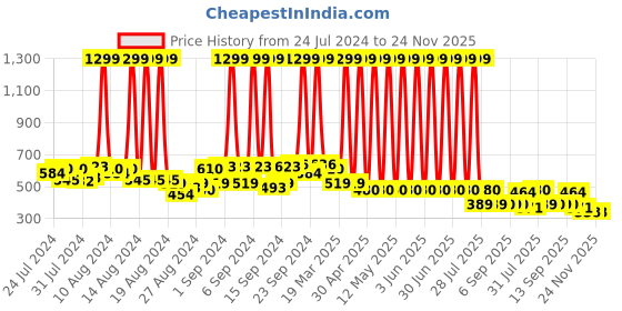 myntra.com Hawai Gold Toned & Yelow Printed Religious Wooden Wall Photo Frame hawai Price History Graph from 24 Jul 2024 to 24 Nov 2025