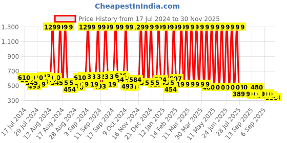 myntra.com Hawai Gold Toned Hanuman Digital Printed Rectangle Wall Photo Frame hawai Price History Graph from 17 Jul 2024 to 30 Nov 2025
