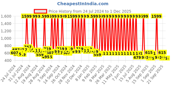 myntra.com Hawai Gold Toned Islamic Square Shaped Wall Photo Frame hawai Price History Graph from 24 Jul 2024 to 1 Dec 2025
