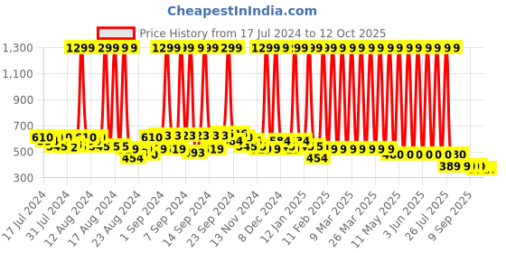 myntra.com Hawai Gold-Toned Lord Jagannath Rectangular Wooden Wall Photo Frame hawai Price History Graph from 17 Jul 2024 to 12 Oct 2025