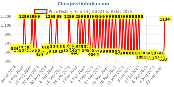 myntra.com Hawai Gold-Toned Lord Kubera Lakshmi Wooden Wall Photo Frames hawai Price History Graph from 24 Jul 2024 to 8 Dec 2025