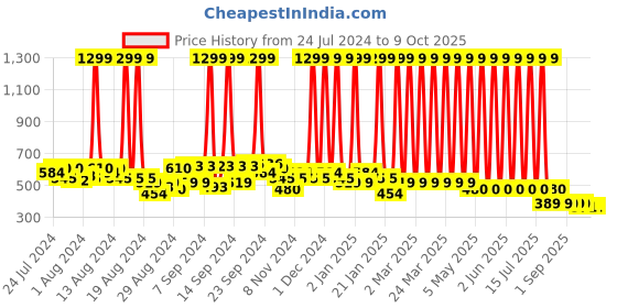 myntra.com Hawai Gold-Toned Lord Narsimha Dev Mata Lakshmi Rectangular Wooden Wall Photo Frame hawai Price History Graph from 24 Jul 2024 to 9 Oct 2025