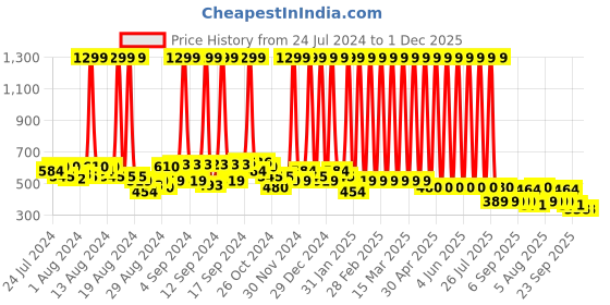 myntra.com Hawai Gold Toned Lord Shiva Mata Parvati 12 Jyotirlinga Rectangle Wooded Wall Photo Frame hawai Price History Graph from 24 Jul 2024 to 1 Dec 2025