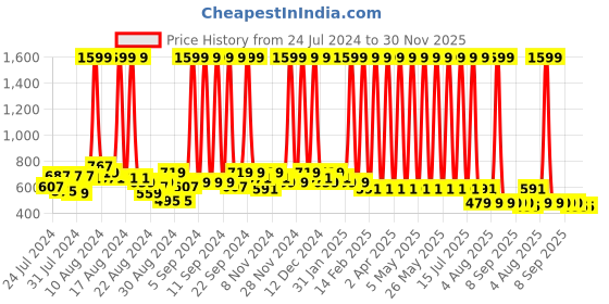 myntra.com Hawai Gold-Toned Muslim Islamic Yaseen Shareef Name Of Allah With Mecca Madina Photo Frame hawai Price History Graph from 24 Jul 2024 to 30 Nov 2025