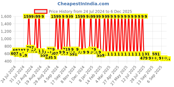 myntra.com Hawai Gold Toned Seven Running Horses Wooden Rectangle Wall Photo Frame hawai Price History Graph from 24 Jul 2024 to 5 Dec 2025