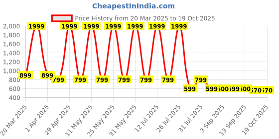 myntra.com Hawai Gold-Toned Shree Khatu Shyam Acrylic Table Photo Frames hawai Price History Graph from 20 Mar 2025 to 18 Oct 2025