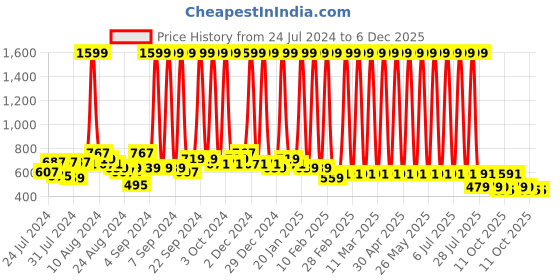 myntra.com Hawai Gold Toned Shri Krishna Wooden Wall Photo Frame hawai Price History Graph from 24 Jul 2024 to 5 Dec 2025