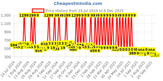 myntra.com Hawai Gold-Toned Wood Wall Photo Frames hawai Price History Graph from 24 Jul 2024 to 6 Dec 2025