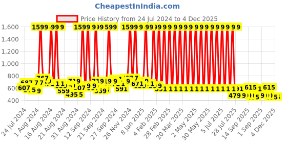 myntra.com Hawai Gold-Toned Wooden Kuber Laxmi Wall Photo Frames hawai Price History Graph from 24 Jul 2024 to 4 Dec 2025