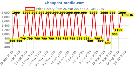 myntra.com Hawai Gold Toned Wooden Namokar Mahamantra Vashtu Dosh Nivaran Yantra Photo Frame hawai Price History Graph from 26 Mar 2025 to 20 Oct 2025