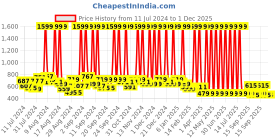 myntra.com Hawai Gold-Toned Wooden Wall Photo Frame hawai Price History Graph from 11 Jul 2024 to 30 Nov 2025