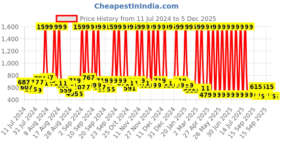 myntra.com Hawai Gold-Toned Wooden Wall Photo Frame hawai Price History Graph from 11 Jul 2024 to 5 Dec 2025