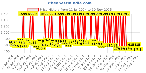 myntra.com Hawai Gold-Toned Wooden Wall Photo Frame hawai Price History Graph from 11 Jul 2024 to 30 Nov 2025