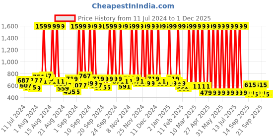myntra.com Hawai Gold-Toned Wooden Wall Photo Frames hawai Price History Graph from 11 Jul 2024 to 30 Nov 2025