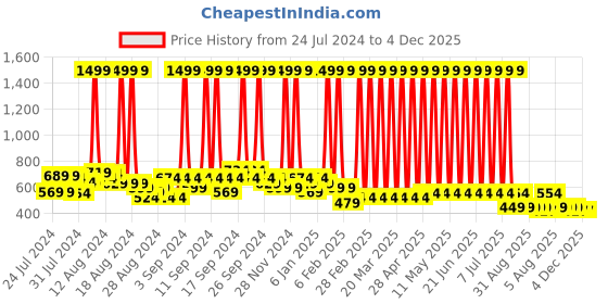 myntra.com Hawai Gold-Toned Wooden Wall Square Photo Frame hawai Price History Graph from 24 Jul 2024 to 4 Dec 2025