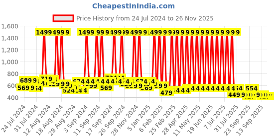 myntra.com Hawai Gold-Toned Wooden Wall Square Photo Frame hawai Price History Graph from 24 Jul 2024 to 26 Nov 2025