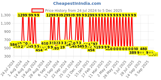 myntra.com Hawai Green & Orange Gold Plated Wooden Wall Photo Frame hawai Price History Graph from 24 Jul 2024 to 5 Dec 2025