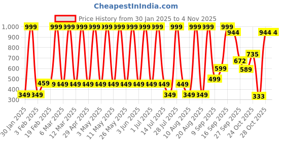 myntra.com Hawai Multicoloured 1 Piece Paper Wall Fashion hawai Price History Graph from 30 Jan 2025 to 3 Nov 2025