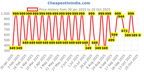 myntra.com Hawai Multicoloured 1 Piece Paper Wall Fashion hawai Price History Graph from 30 Jan 2025 to 20 Oct 2025