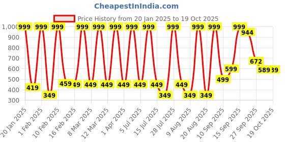 myntra.com Hawai Multicoloured 1 Piece Paper Wall Fashion hawai Price History Graph from 20 Jan 2025 to 19 Oct 2025