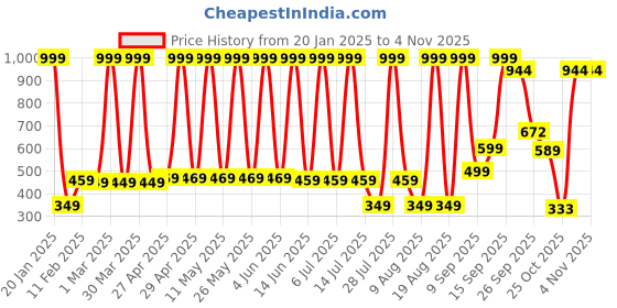 myntra.com Hawai Multicoloured 1 Piece Paper Wall Fashion hawai Price History Graph from 20 Jan 2025 to 4 Nov 2025