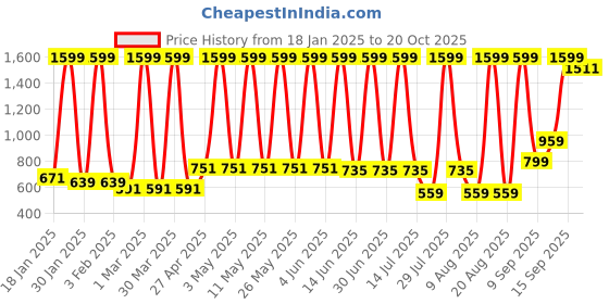 myntra.com Hawai Multicoloured 1 Piece Wood Wall Fashion hawai Price History Graph from 18 Jan 2025 to 20 Oct 2025