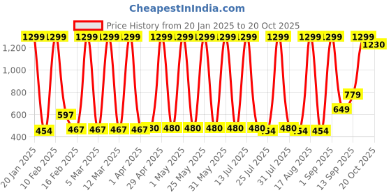 myntra.com Hawai Multicoloured 1 Piece Wood Wall Fashion hawai Price History Graph from 20 Jan 2025 to 20 Oct 2025