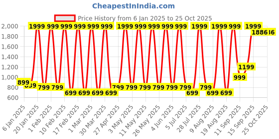 myntra.com Hawai Multicoloured 1 Pieces Wood Fashion Photo Frames hawai Price History Graph from 6 Jan 2025 to 25 Oct 2025