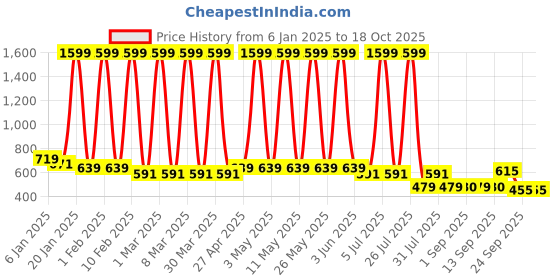 myntra.com Hawai Multicoloured 1 Pieces Wood Fashion Photo Frames hawai Price History Graph from 6 Jan 2025 to 18 Oct 2025
