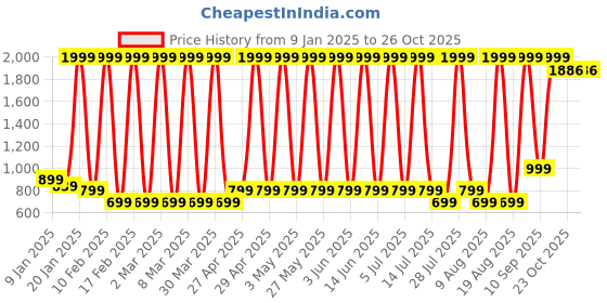 myntra.com Hawai Multicoloured 1 Pieces Wood Fashion Photo Frames hawai Price History Graph from 9 Jan 2025 to 26 Oct 2025