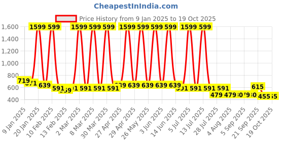 myntra.com Hawai Multicoloured 1 Pieces Wood Fashion Photo Frames hawai Price History Graph from 9 Jan 2025 to 18 Oct 2025